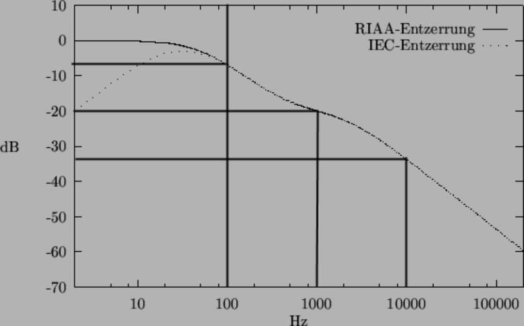 RIAA ablesehilfe